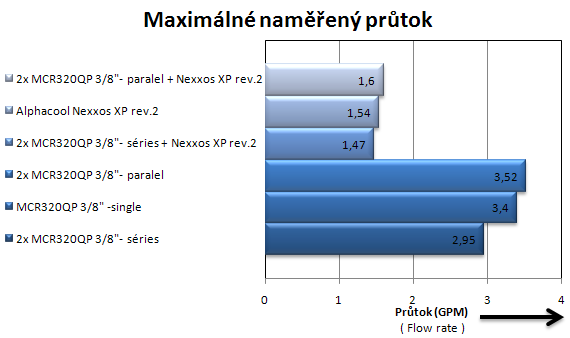 Graf průtoku